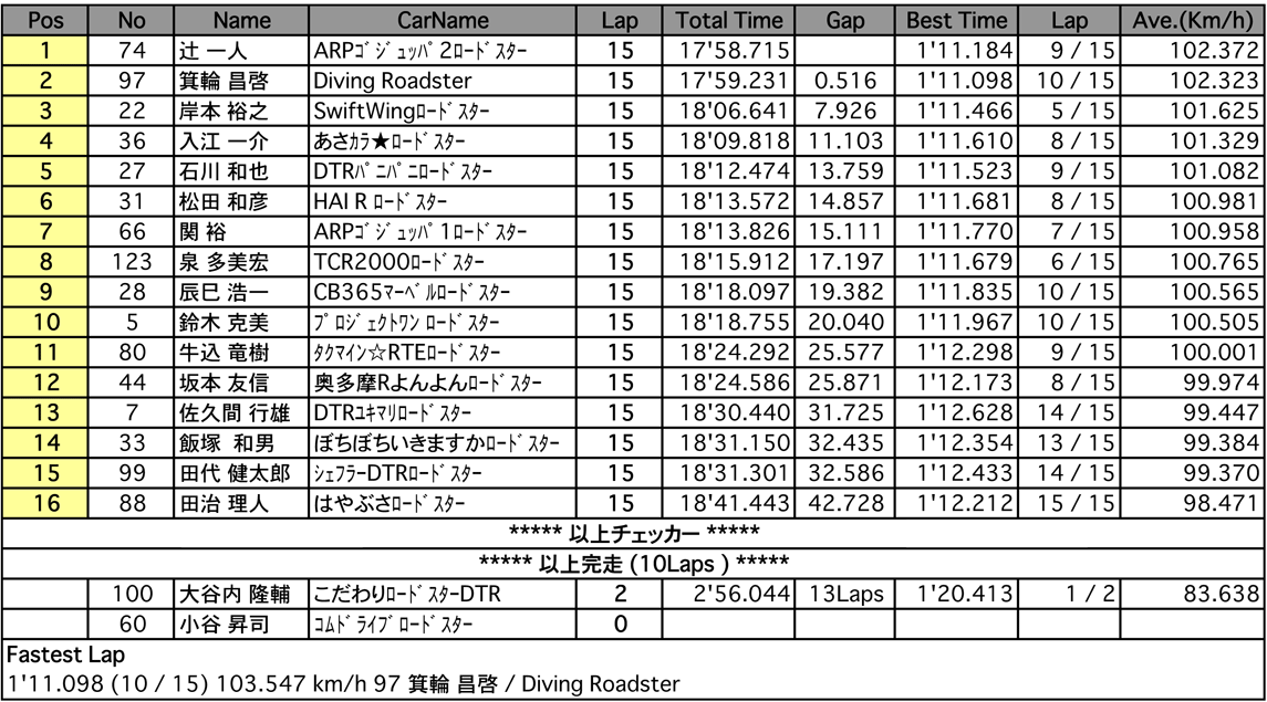 ロードスター・パーティレースII  第3戦<br>
NC1 シリーズ（決勝）