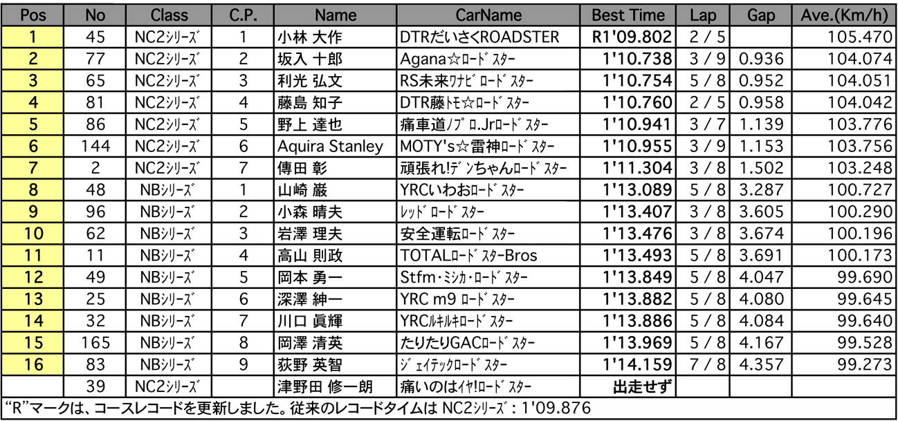 ロードスター・パーティレースII  第3戦<br>
NC2＆NB シリーズ（予選）