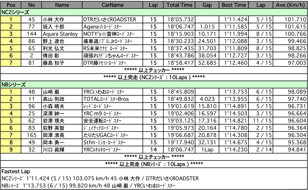 ロードスター・パーティレースII  第3戦<br>
NC2＆NB シリーズ（決勝）