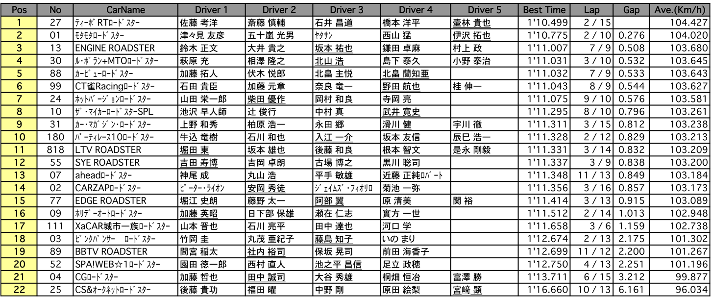 メディア対抗ロードスター4時間耐久レース（予選）