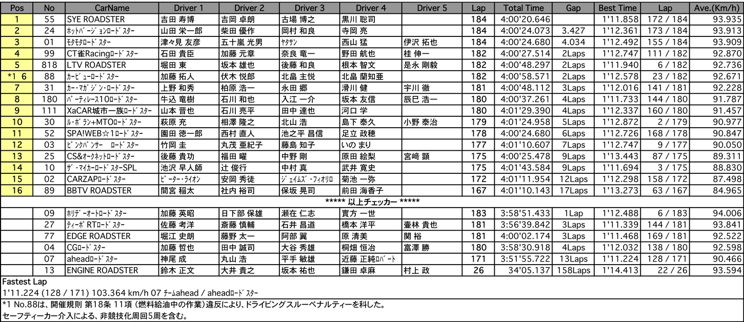 メディア対抗ロードスター4時間耐久レース（決勝）