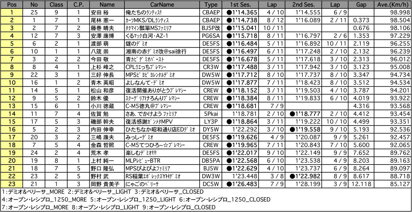 マツダファン・ サーキットトライアル（1組 結果）