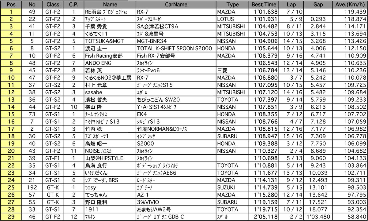 GT／K（予選）