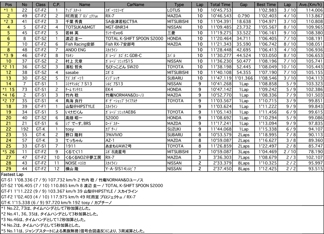 GT／K（決勝）