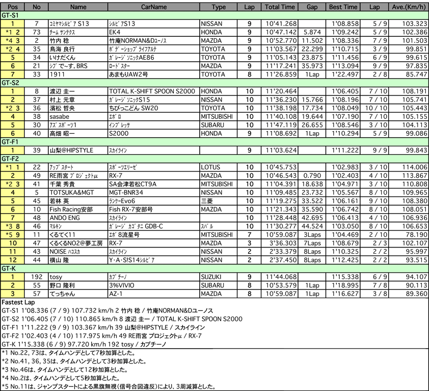 GT／K（クラス別決勝）