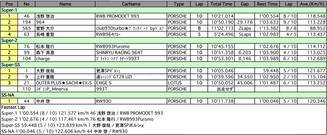 Super CUP（クラス別決勝）