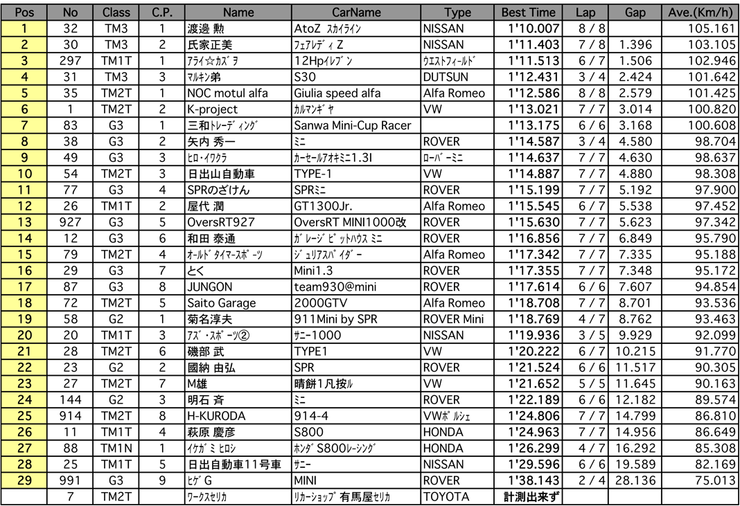 TM／MINI（予選）