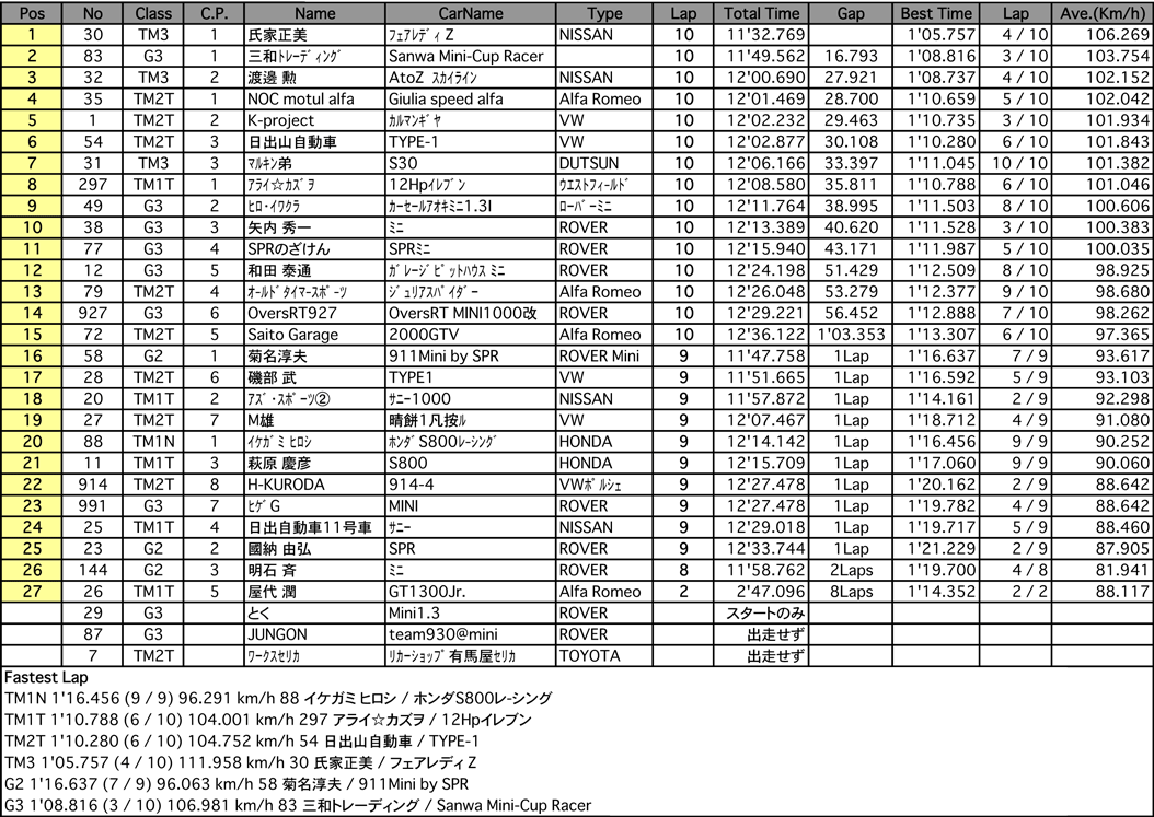 TM／MINI（決勝）