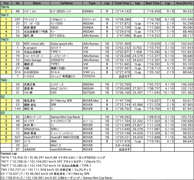 TM／MINI（クラス別決勝）