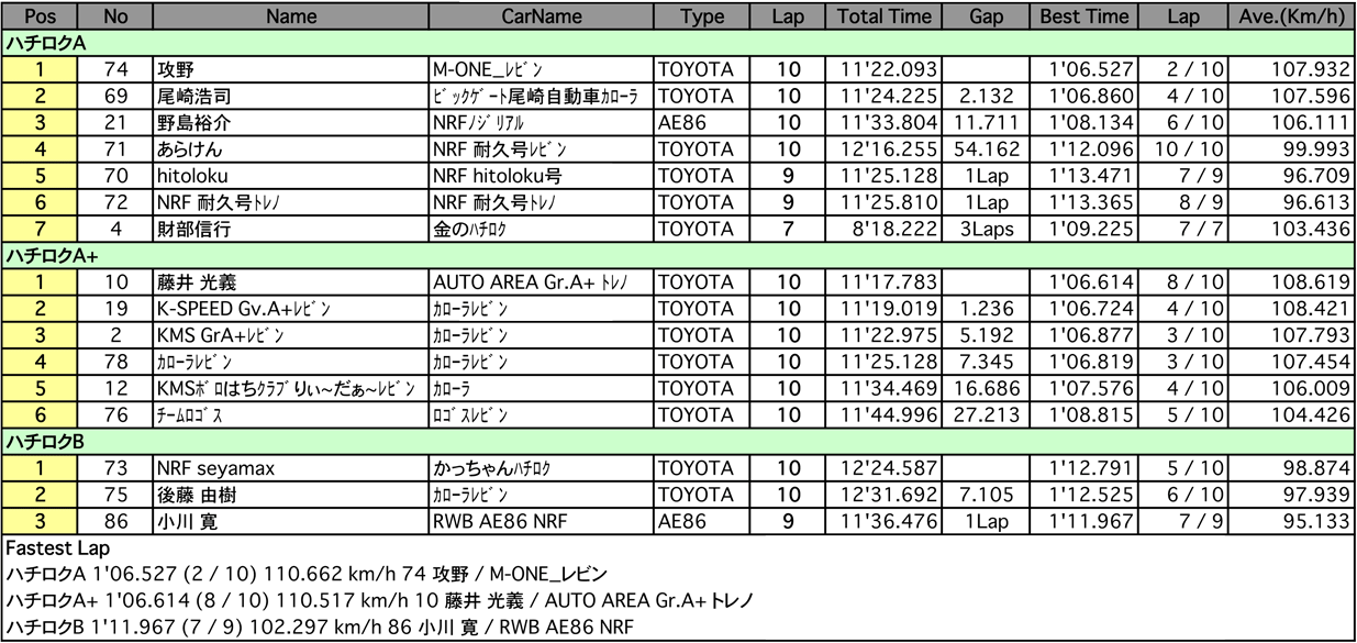 ハチロク（クラス別決勝）