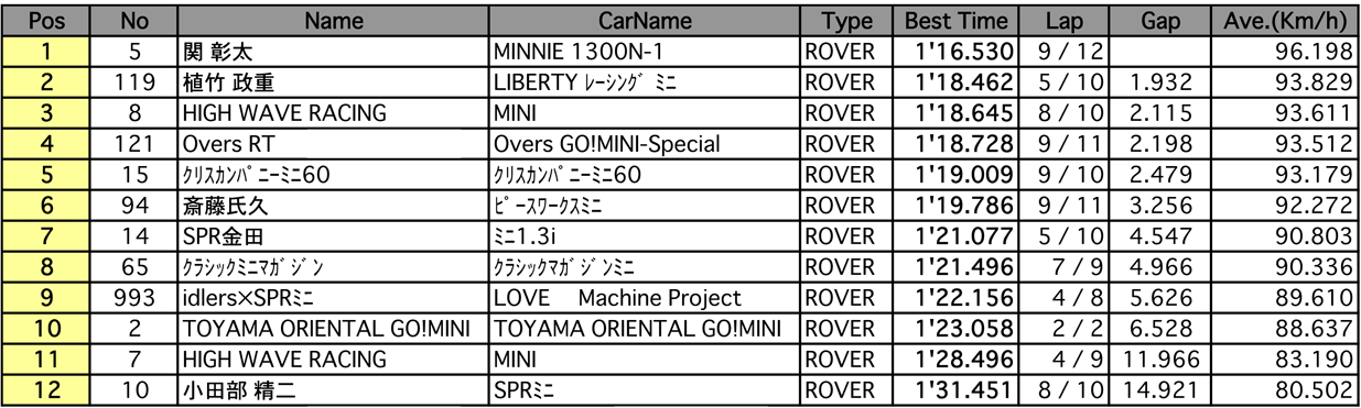 GO！MINI（予選）