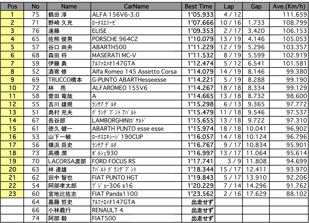 EUNOSスポーツ フリー走行（1回目）