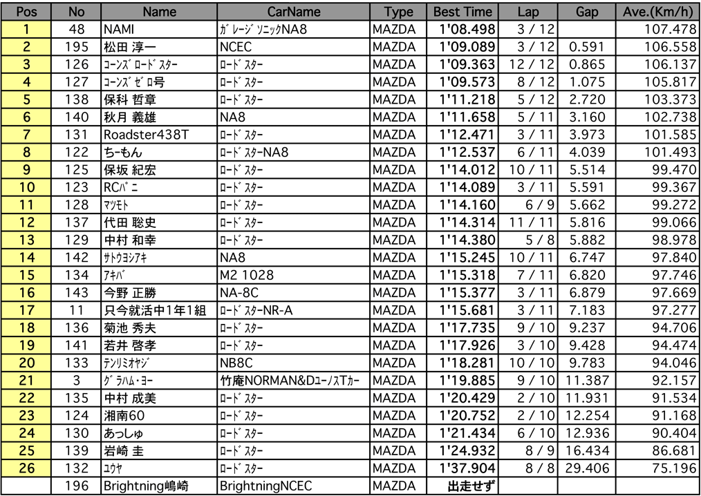 ユーノススポーツ フリー走行（2回目）