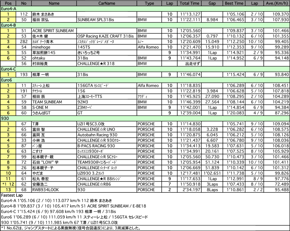 930／Euro（クラス別決勝）