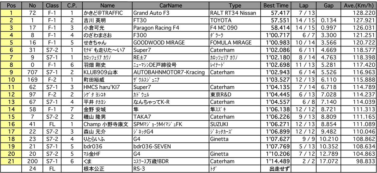 F／7／FL（予選）