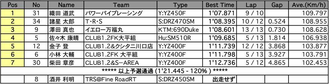 Terminator's1（予選）