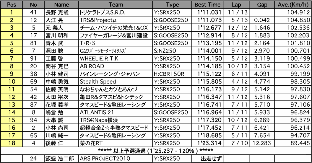 NS2（予選）