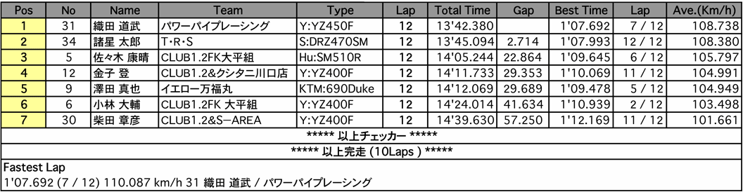 Terminator's1（決勝）