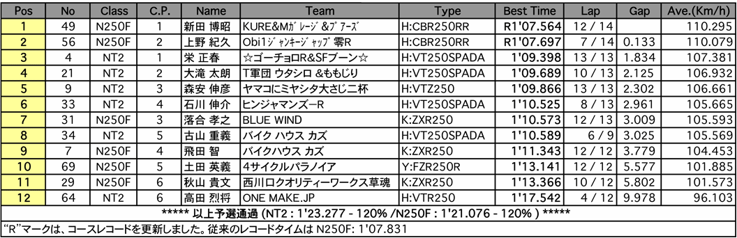 NT2／N250F（予選）