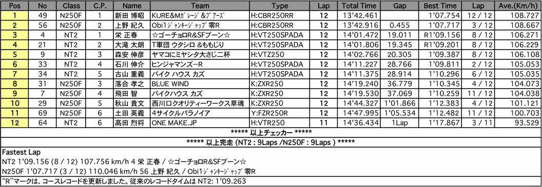 NT2／N250F（決勝）