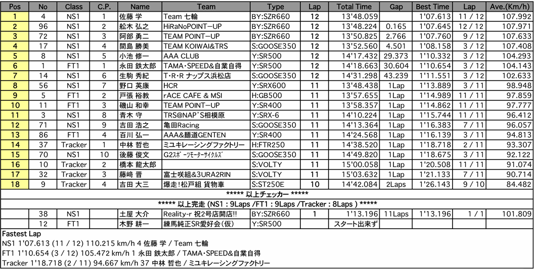 NS1／FT1／Tracker（予選）