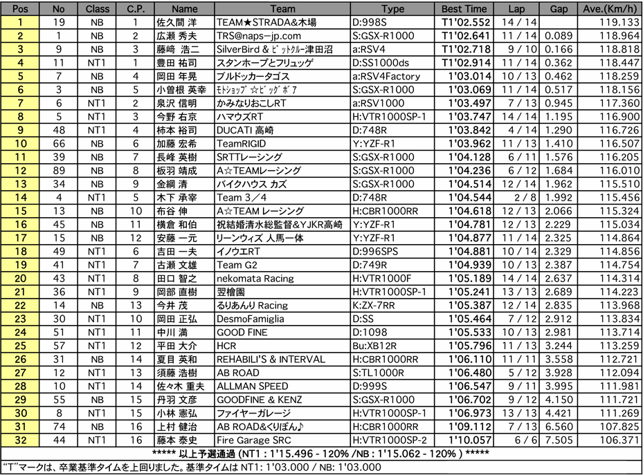 NT1／NB（予選）