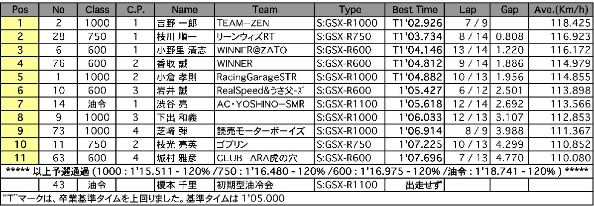 GSX-R CUP
GSX-R（予選）