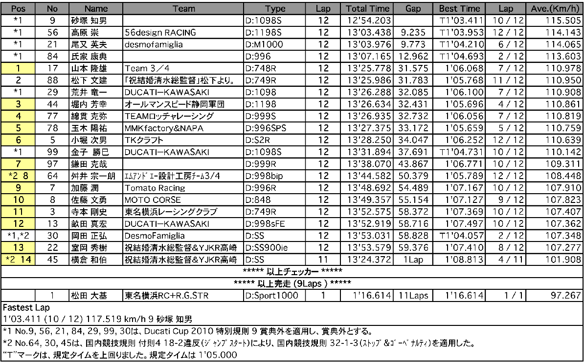 DUCATI CUP 2010 East 2
Advance（決勝）