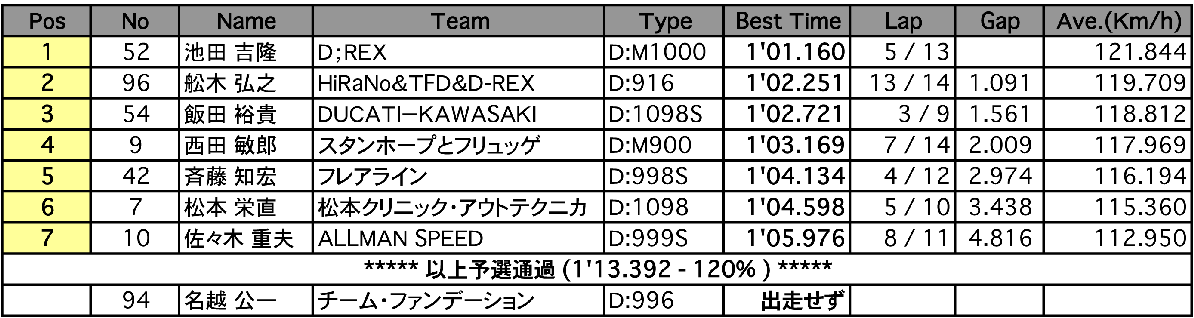 SUPER-DUCATI（予選）