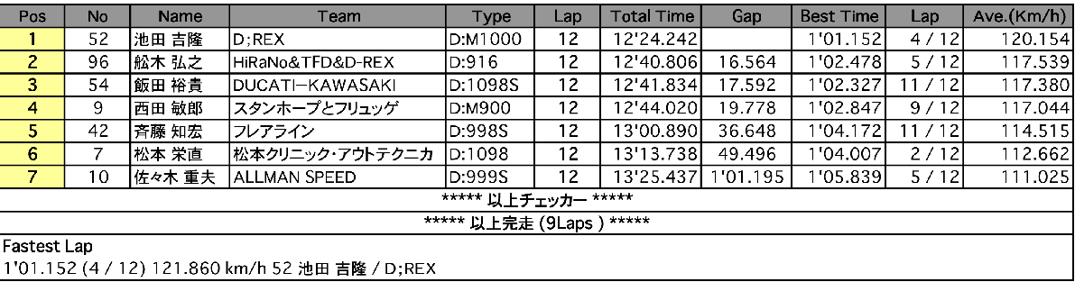 SUPER-DUCATI（決勝）