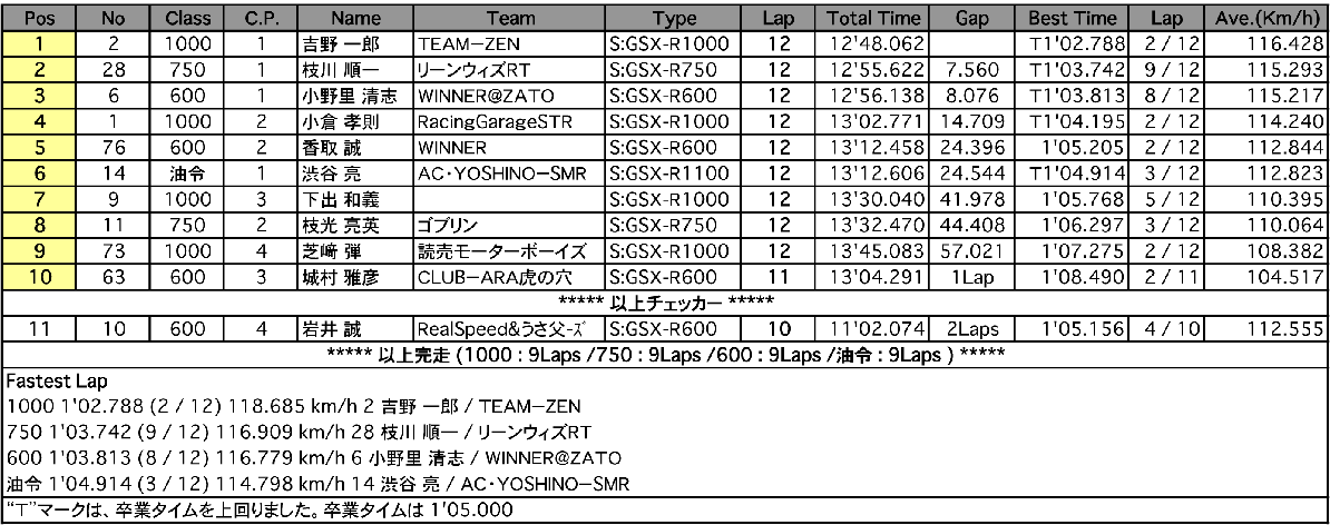 GSX-R CUP
GSX-R（決勝）