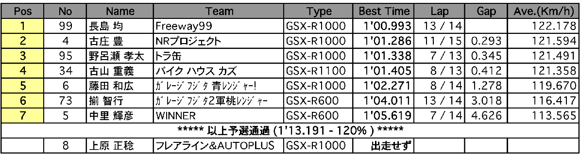 GSX-R CUP
GSX-R MASTERS（予選）