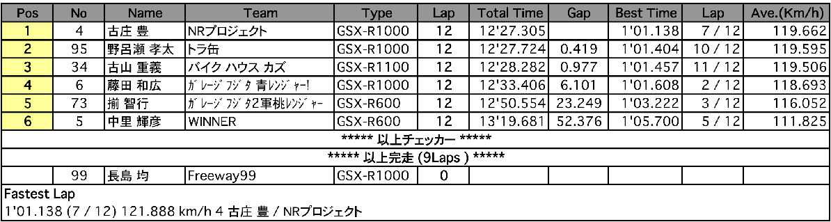 GSX-R CUP
GSX-R MASTERS（決勝）