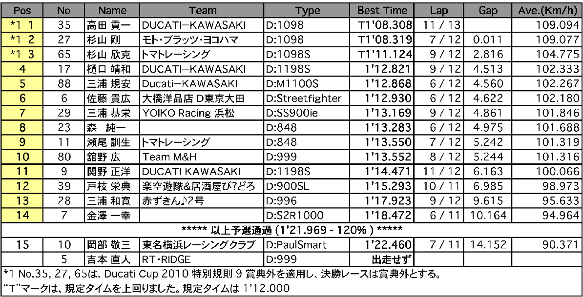 DUCATI CUP 2010 East 2
Entry（予選）