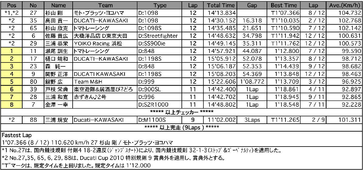 DUCATI CUP 2010 East 2
Entry（決勝）