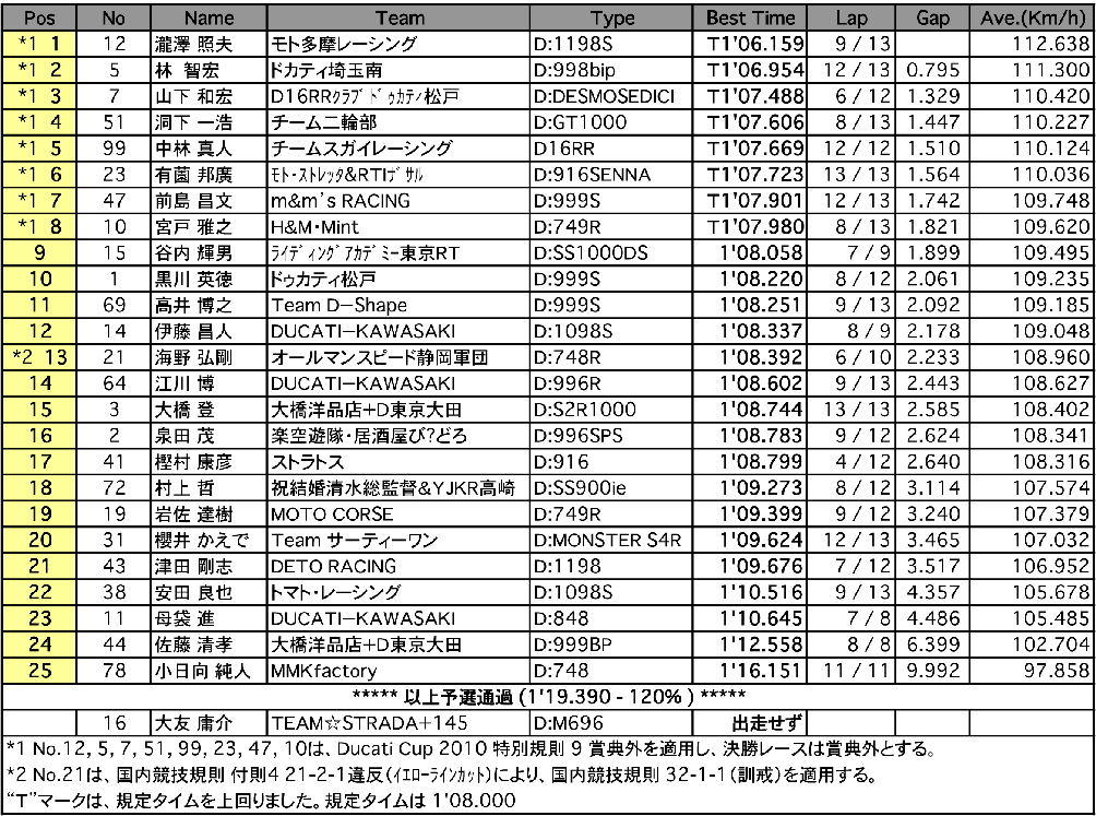 DUCATI CUP 2010 East 2
Middle（予選）