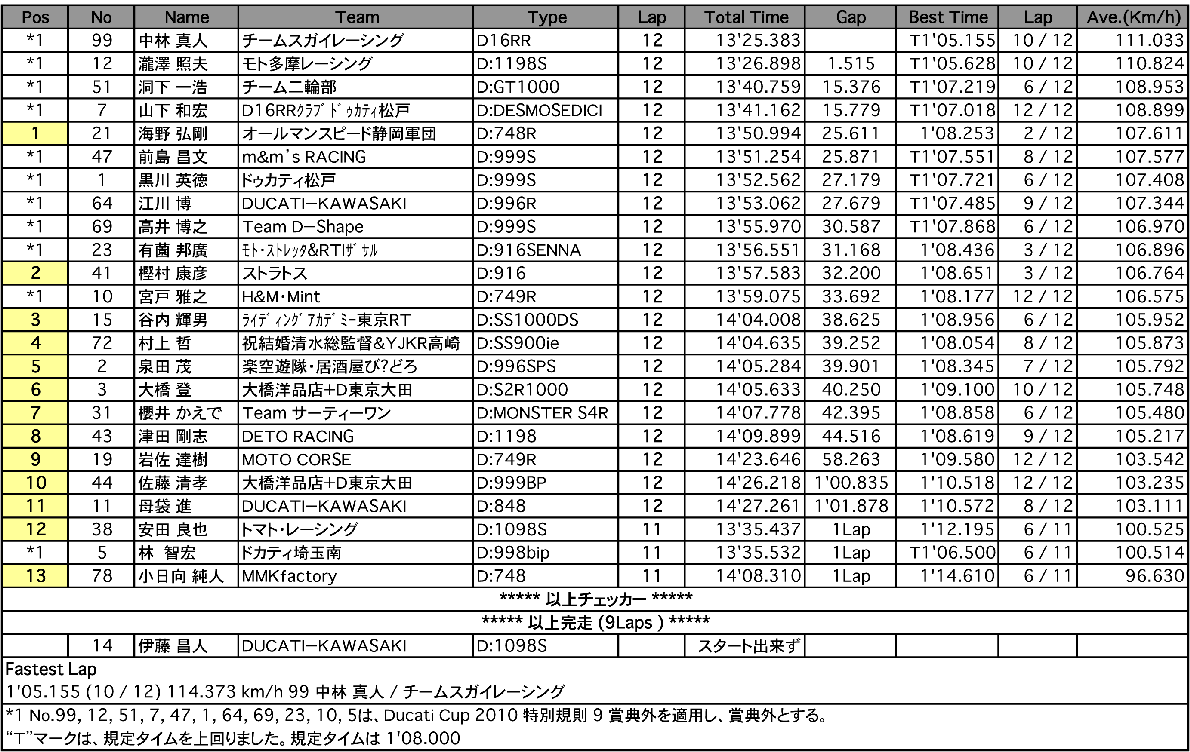 DUCATI CUP 2010 East 2
Middle（決勝）