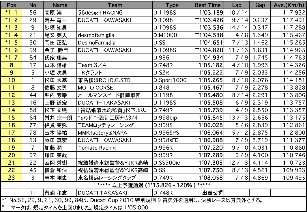 DUCATI CUP 2010 East 2
Advance（予選）