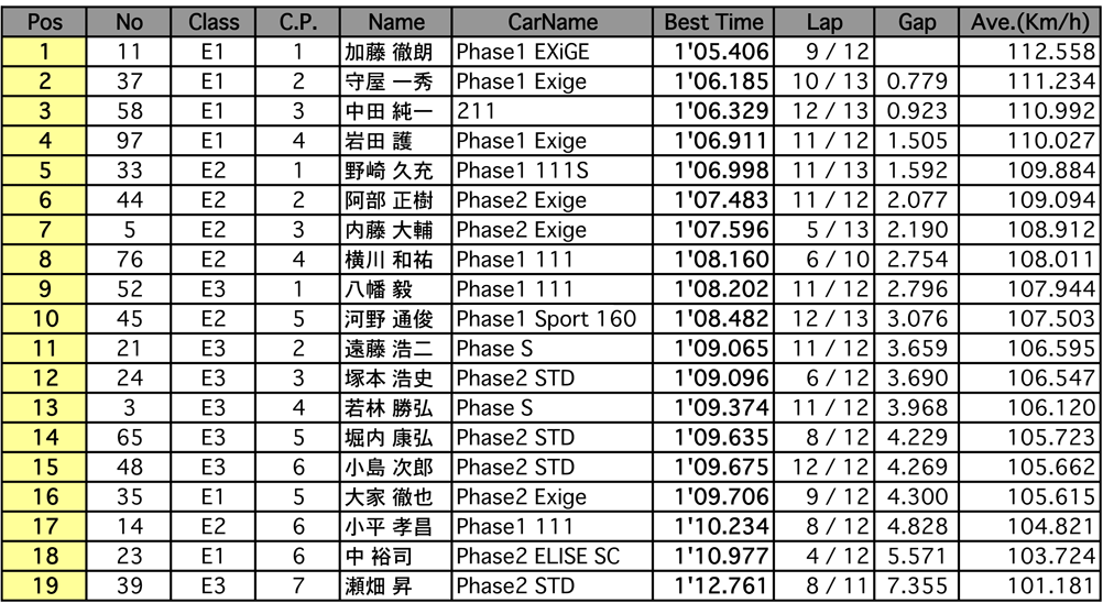 エリーゼ111CUP（予選）