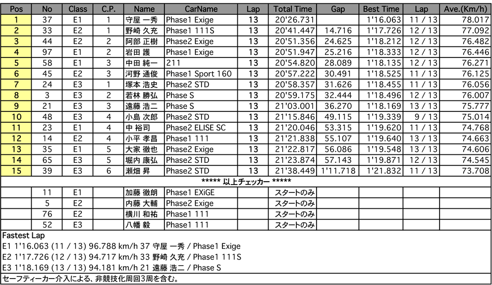 エリーゼ111CUP（決勝）