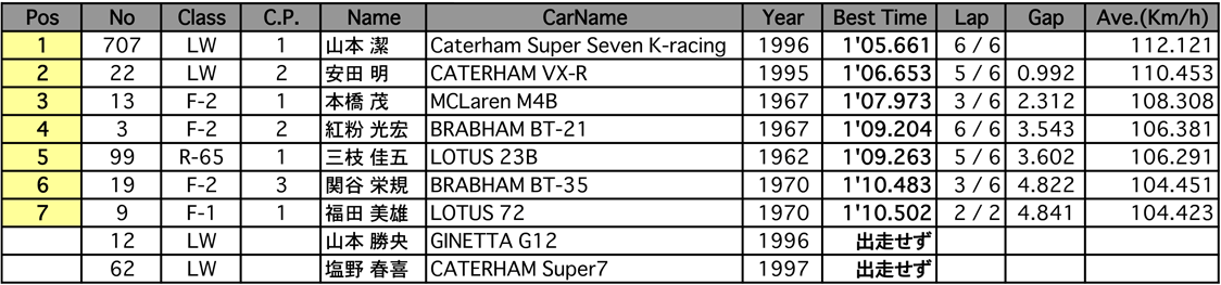 GF-F／R􁴕LW-CUP（予選）