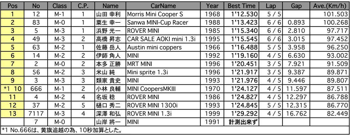 MINI CUP（予選）