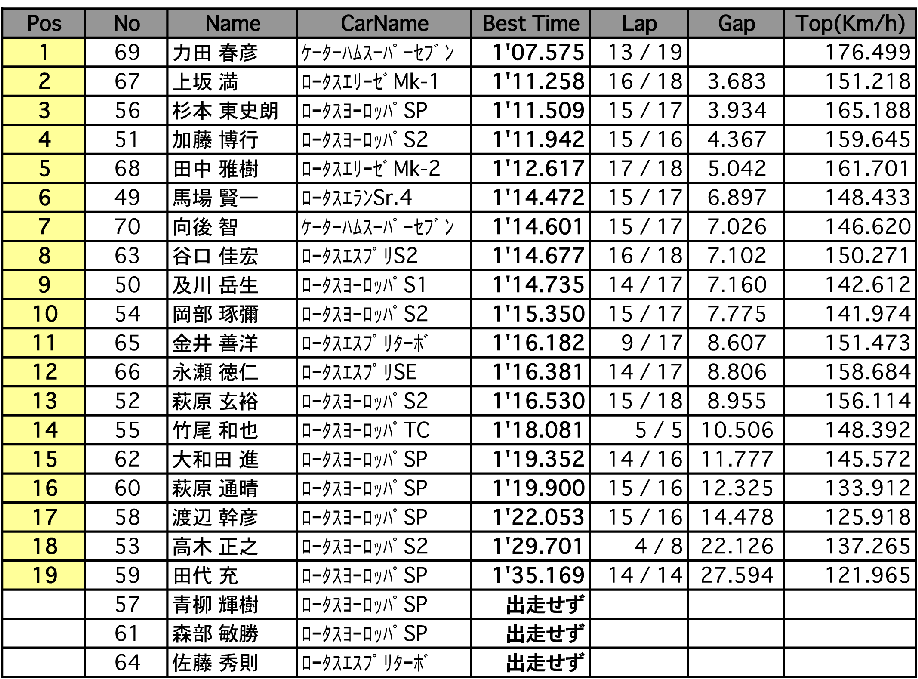 GLJR RUN フリー走行（結果）