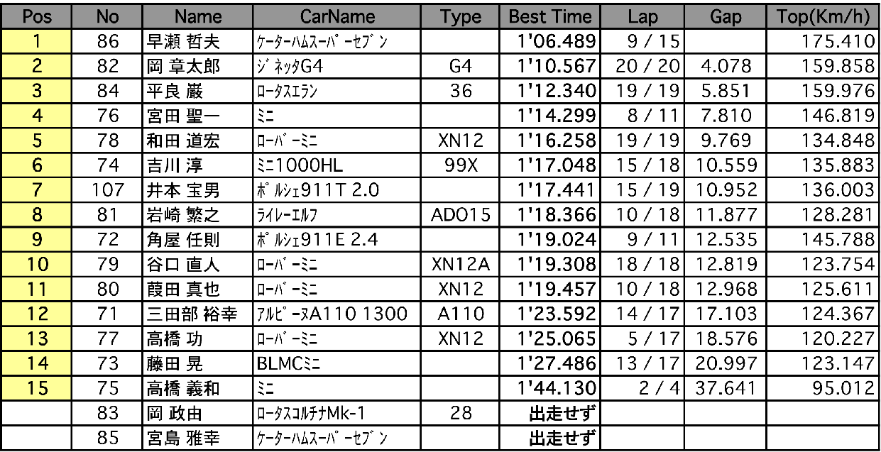 オーバーシー フリー走行（結果）