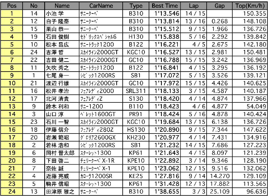 ジャパン1 フリー走行（結果）