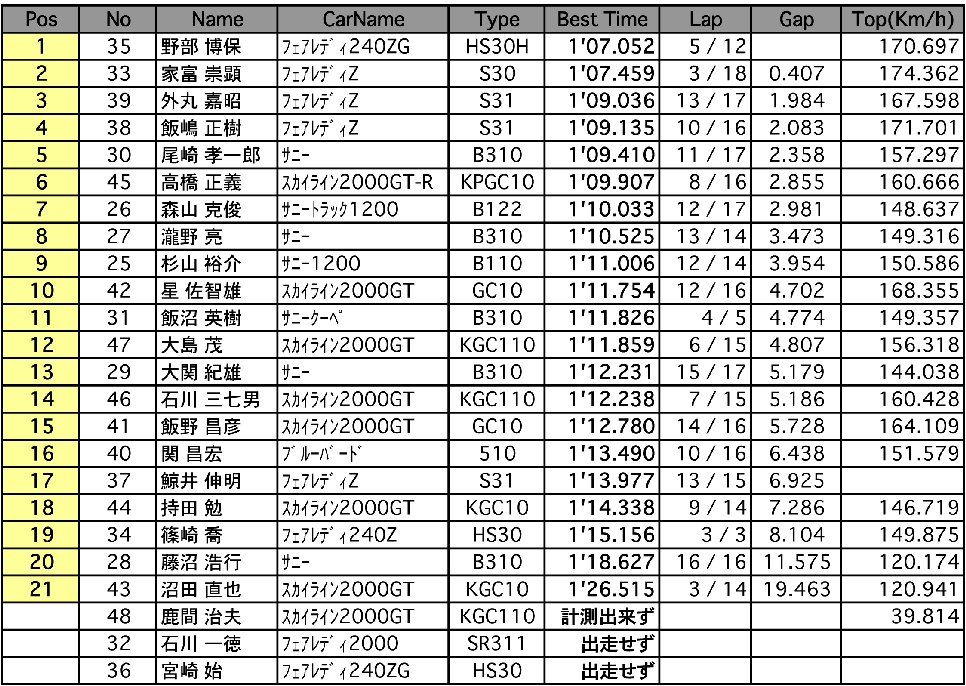 ジャパン2 フリー走行（結果）