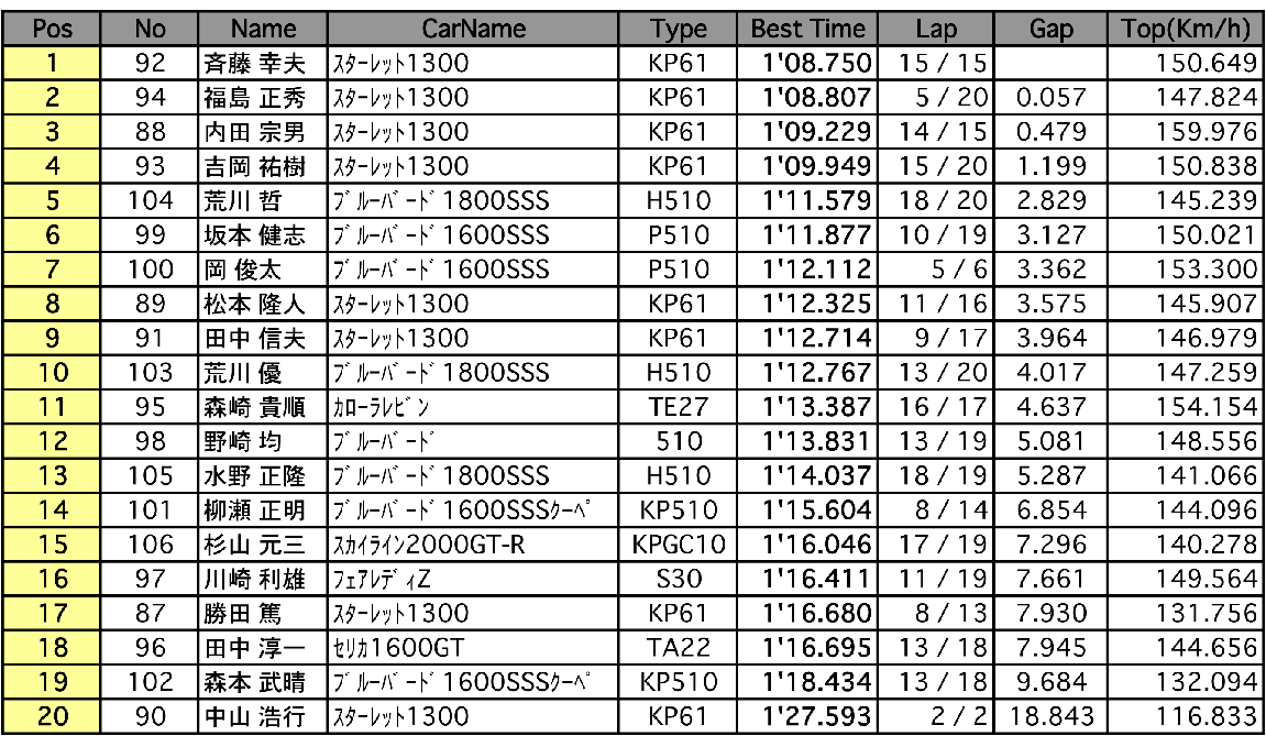 ジャパン3 フリー走行（結果）