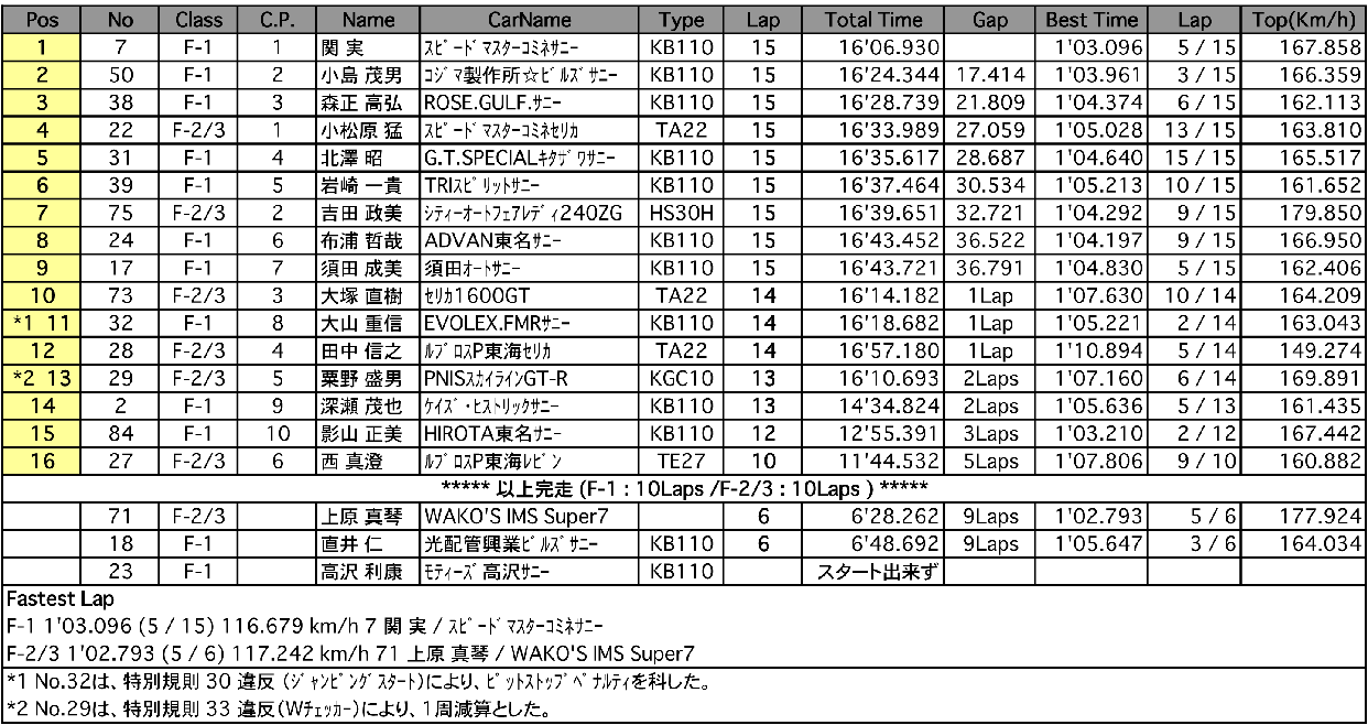 Fスプリント（決勝）