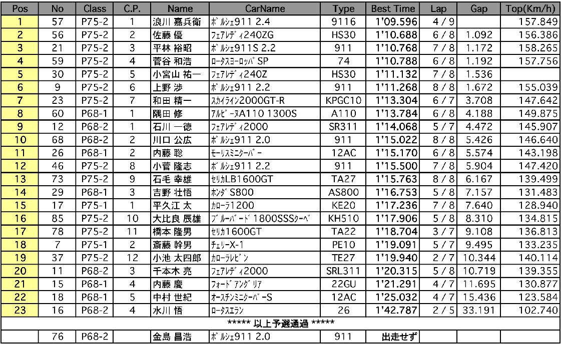 Pスプリント（予選）