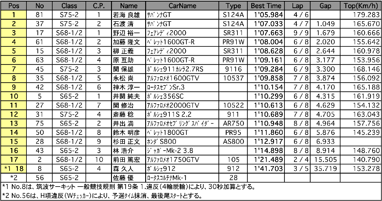 Sスプリント（予選）